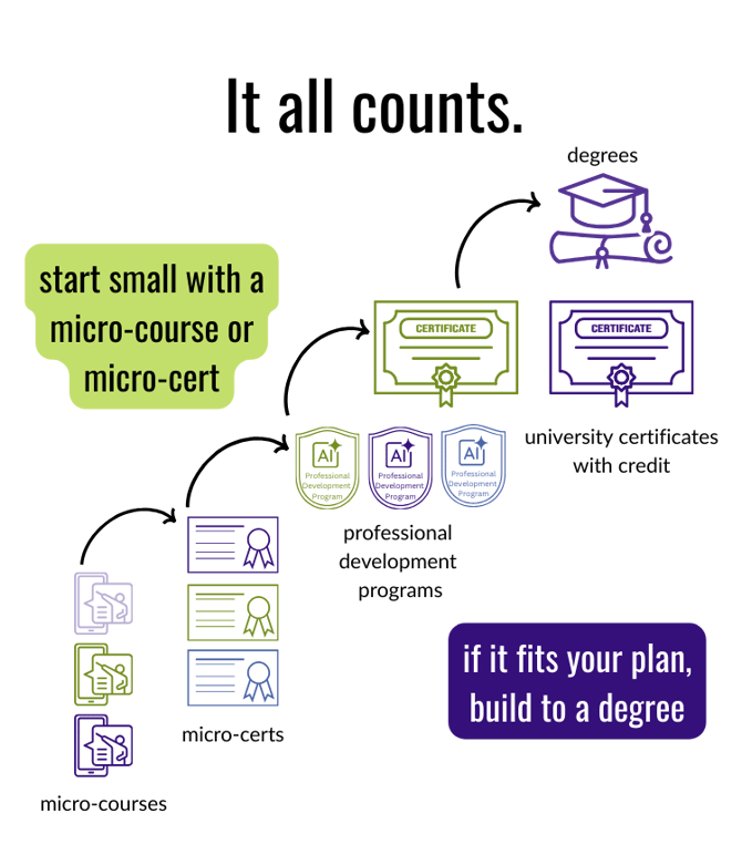 An infographic titled "It all counts." illustrates a stackable credential pathway using a step-by-step visual progression connected by upward-curving arrows. The path starts at the bottom left with "micro-courses" (represented by mobile phone icons), moving to "micro-certs" (certificate icons), then "professional development programs" (shield-shaped digital badges with "AI" text), followed by "university certificates with credit" (larger certificate icons), and culminating at the top right with "degrees" (graduation cap and diploma scroll). A green text box on the left reads, "start small with a micro-course or micro-cert," while a purple text box on the bottom right states, "if it fits your plan, build to a degree."